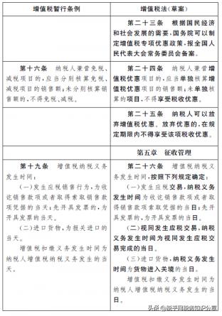 中华人民共和国增值税法(草案)（2022年12月版本）(图10)